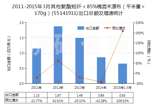 2011-2015年3月其他聚酯短纖＜85%棉混未漂布（平米重＞170g）(55141911)出口總額及增速統(tǒng)計(jì)